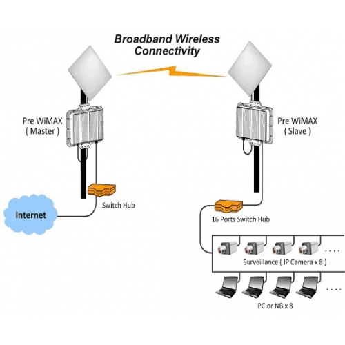 ALINK-5X FDD Long Range Full-Duplex backhaul bridge. Range up to 40km over 60Mbps