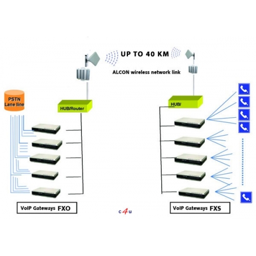 ALINK-5X FDD Long Range Full-Duplex backhaul bridge. Range up to 40km over 60Mbps